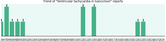 Could Ganciclovir cause Ventricular tachycardia? Could Ganciclovir cause Ventricular tachycardia?
